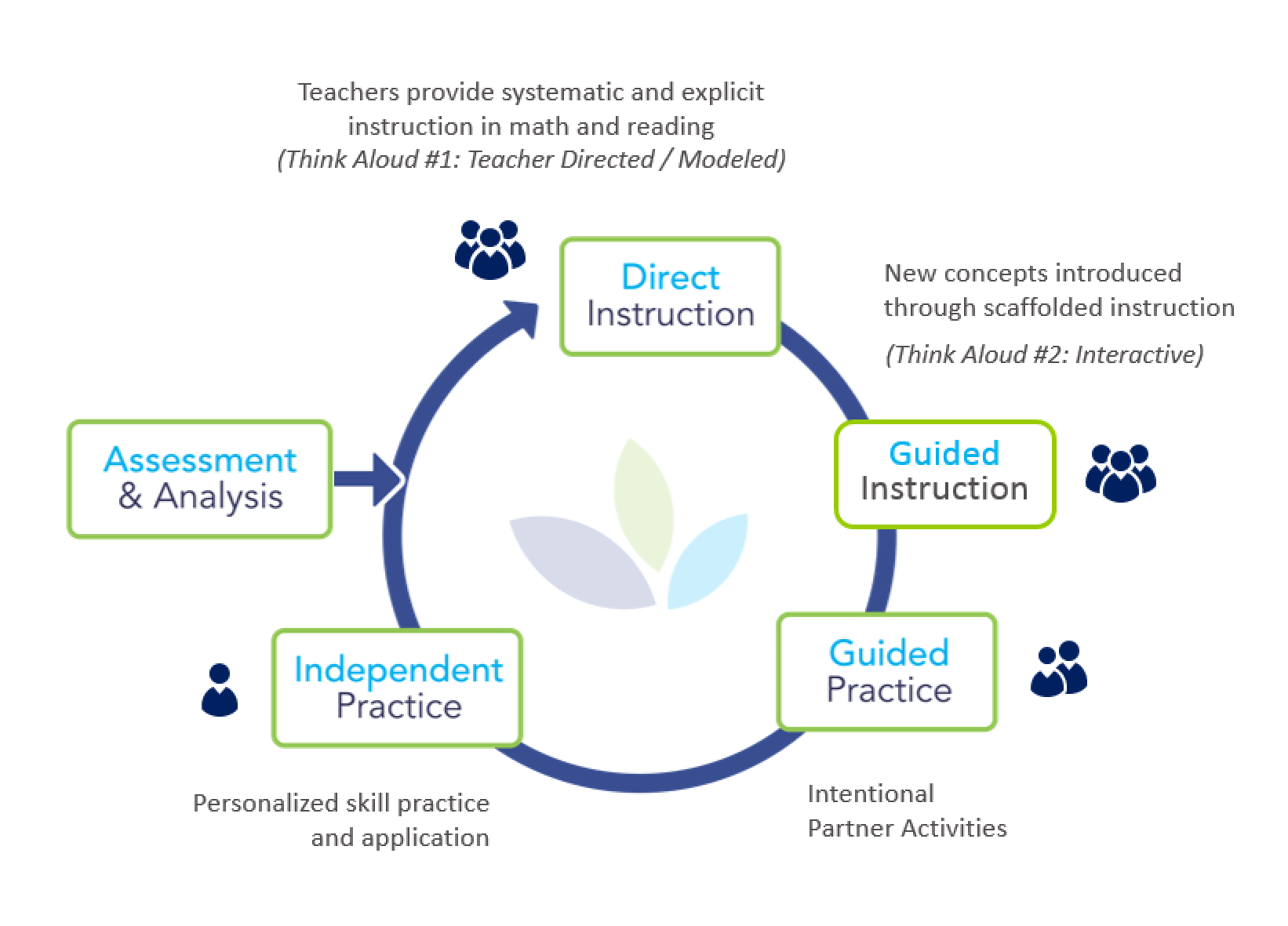 Catapult flow chart: Direct Instruction, Guided Instruction, Guided Practice, Independent Practice, Assessment and Analysis.