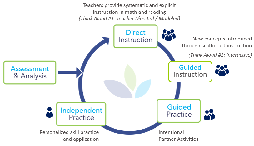 Catapult Learning Model